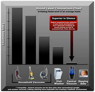 Central Vacuums are the quietest vacuums on the market